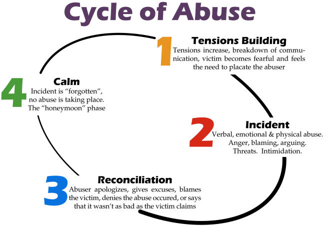 Image result for abuse cycle